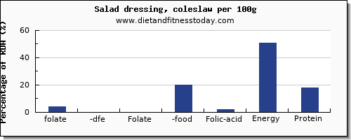 folate, dfe and nutrition facts in folic acid in salad dressing per 100g